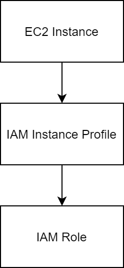 EC2 With IAM Role CloudFormation Sample Template Radish Logic